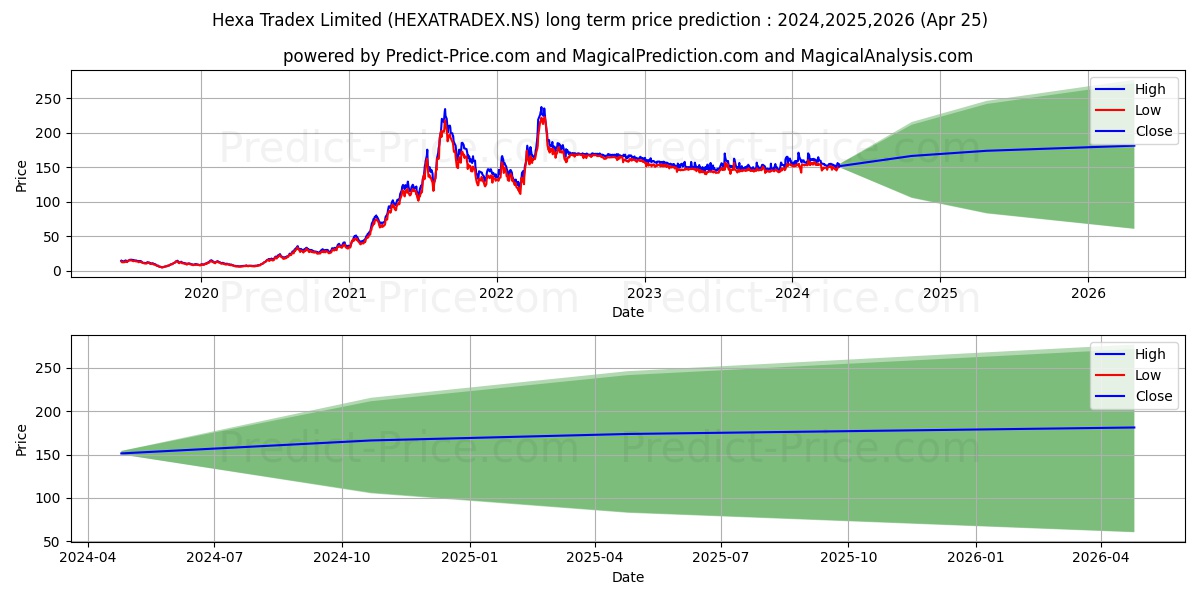HEXA TRADEX LTD stock long term price prediction: 2024,2025,2026|HEXATRADEX.NS: 229.5805