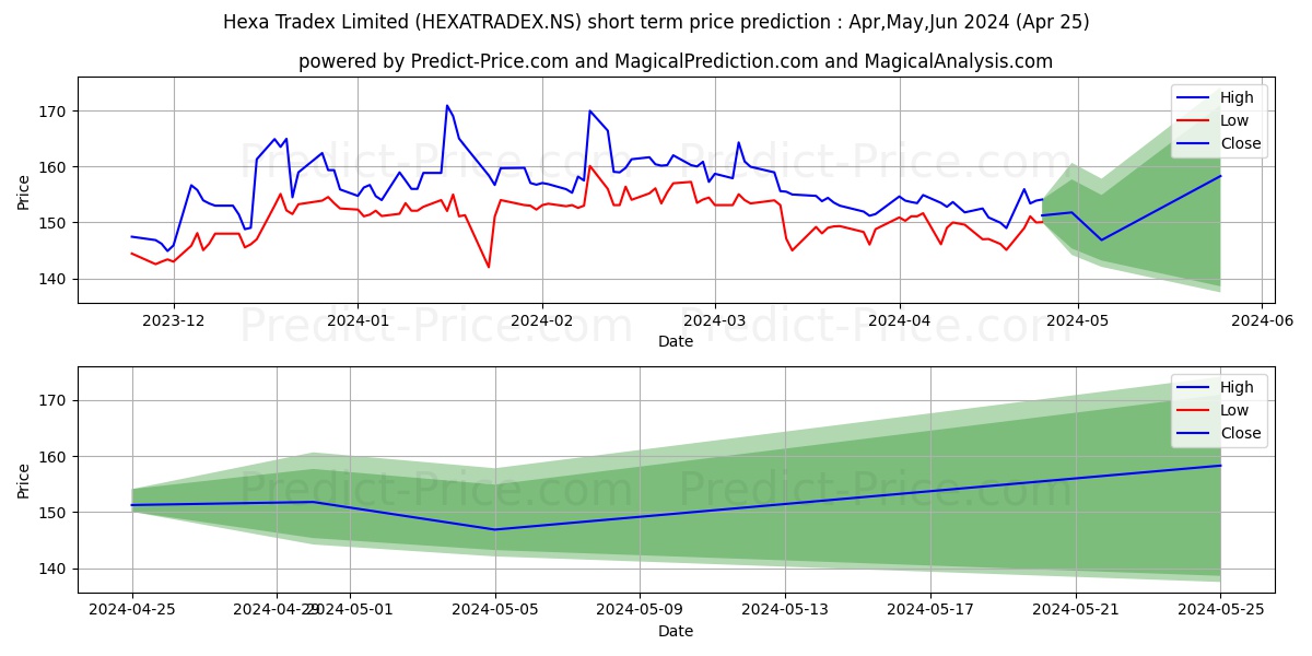 HEXA TRADEX LTD stock short term price prediction: May,Jun,Jul 2024|HEXATRADEX.NS: 229.58