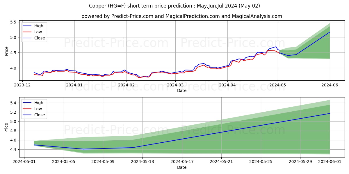 Copper  short term price prediction: Mar,Apr,May 2024|HG=F: 5.62$