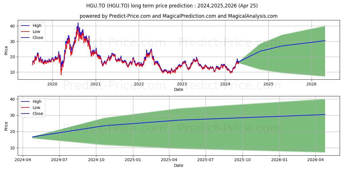 BETAPRO CDN GOLD MINERS 2X DLY  stock long term price prediction: 2024,2025,2026|HGU.TO: 21.1431