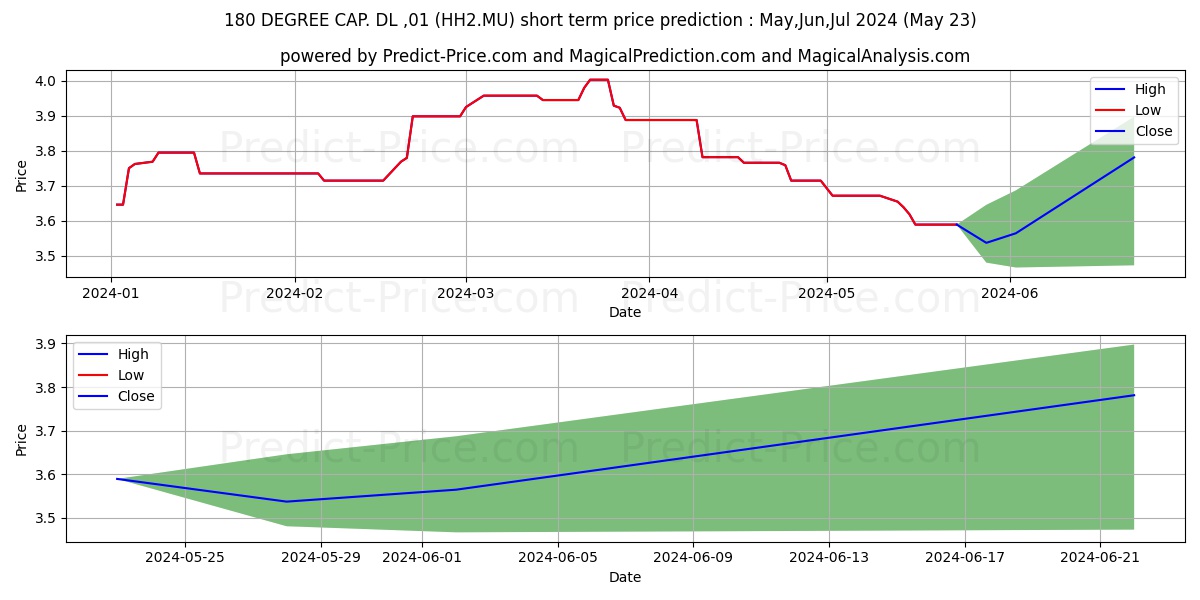 180 DEGREE CAP.  DL-,01 stock short term price prediction: May,Jun,Jul 2024|HH2.MU: 4.39