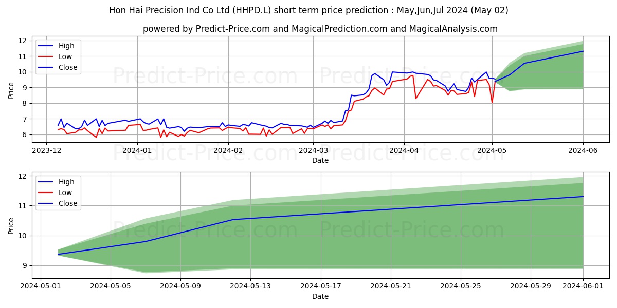 Hon Hai Precision Ind Co Ltd stock short term price prediction: May,Jun,Jul 2024|HHPD.L: 12.61
