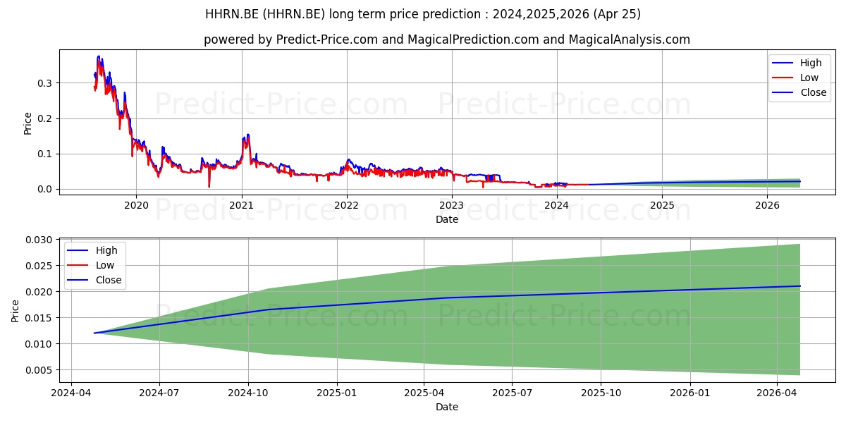 BIDSTACK GROUP  LS -,005 stock long term price prediction: 2024,2025,2026|HHRN.BE: 0.0206