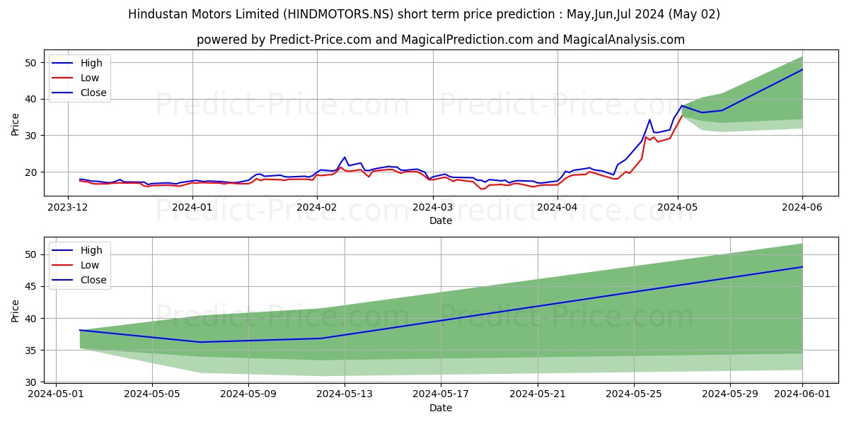 HINDUSTAN MOTORS stock short term price prediction: Apr,May,Jun 2024|HINDMOTORS.NS: 37.48