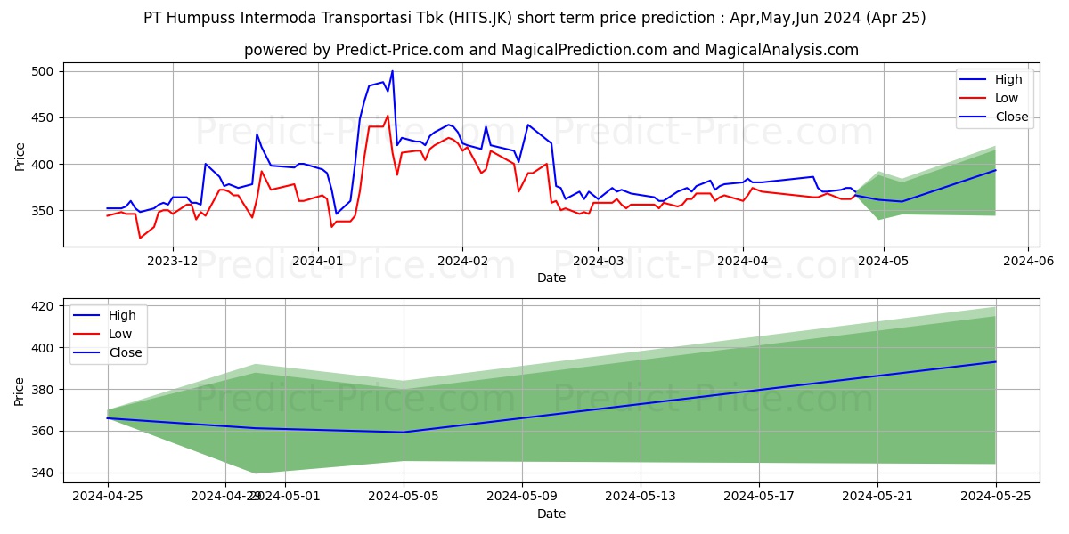 Humpuss Intermoda Transportasi  stock short term price prediction: Apr,May,Jun 2024|HITS.JK: 627.5137134552002180498675443232059
