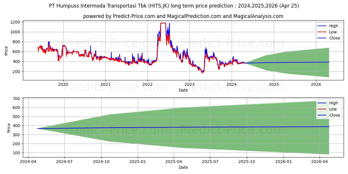 Humpuss Intermoda Transportasi  stock long term price prediction: 2024,2025,2026|HITS.JK: 519.1486