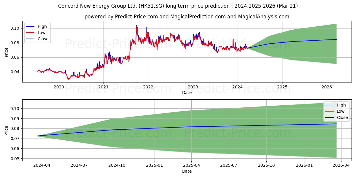 Concord New Energy Group Ltd. R stock long term price prediction: 2024,2025,2026|HK51.SG: 0.0887