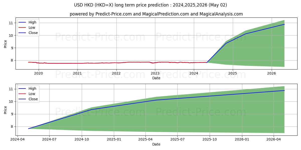 USD/HKD long term price prediction: 2024,2025,2026|HKD=X: 9.5517$