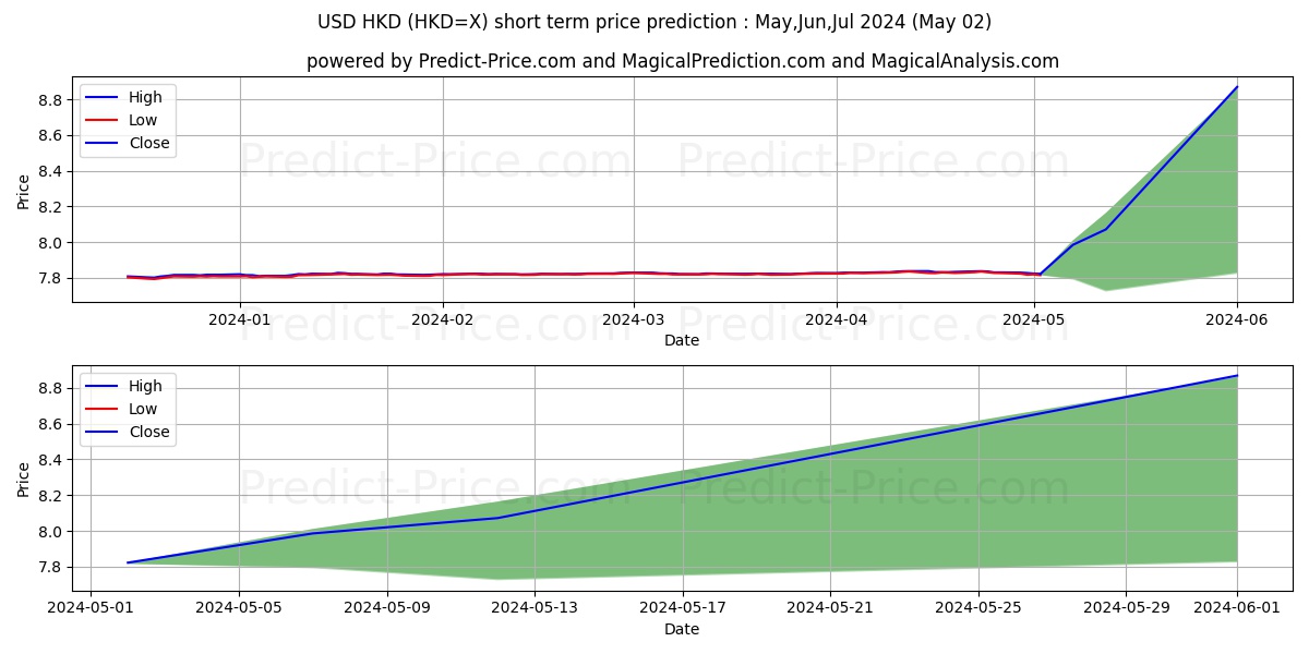 USD/HKD short term price prediction: May,Jun,Jul 2024|HKD=X: 9.55$