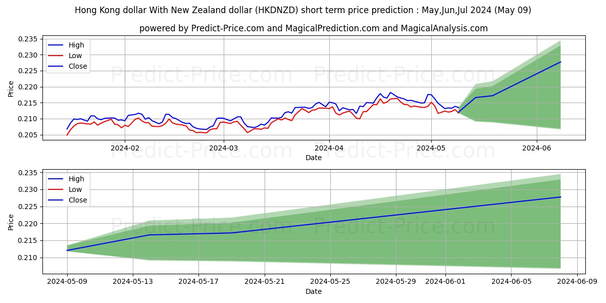Hong Kong dollar With New Zealand dollar stock short term price prediction: May,Jun,Jul 2024|HKDNZD(Forex): 0.28
