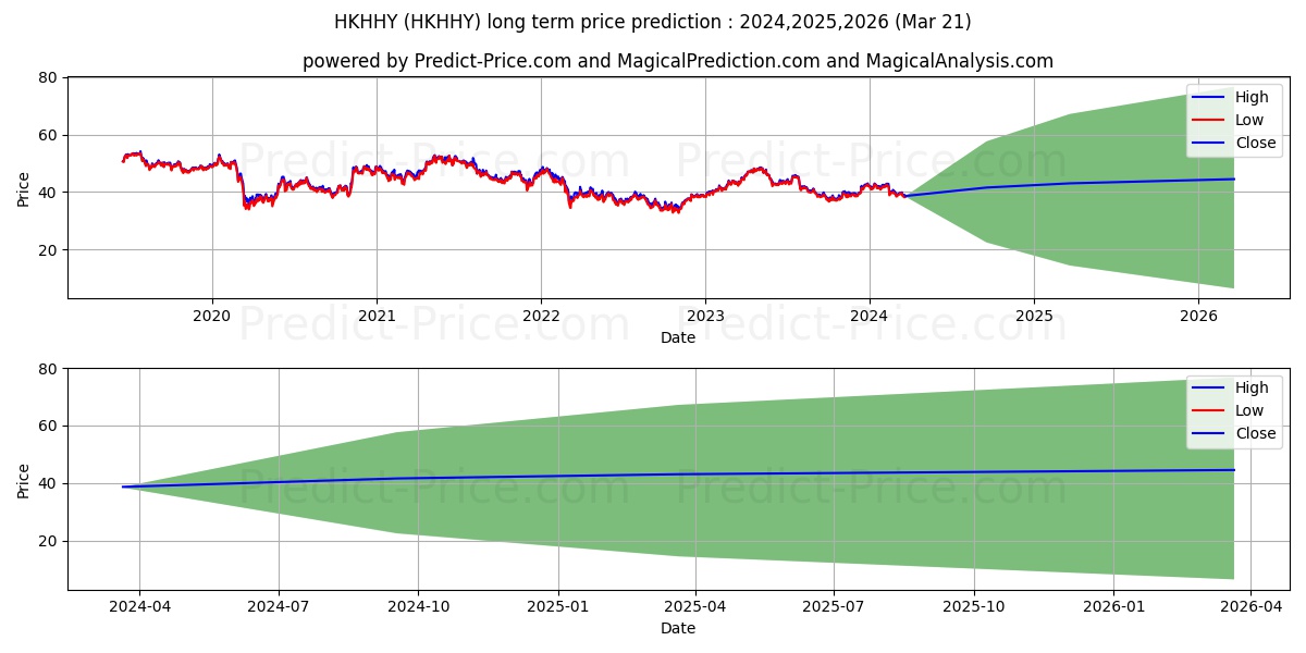 HEINEKEN HOLDING stock long term price prediction: 2023,2024,2025|HKHHY: 53.6112