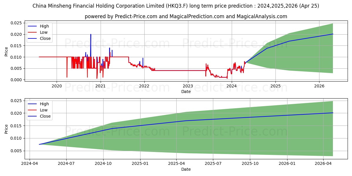 CHINA VER.FI.HOLD.(10000) stock long term price prediction: 2024,2025,2026|HKQ3.F: 0.0118