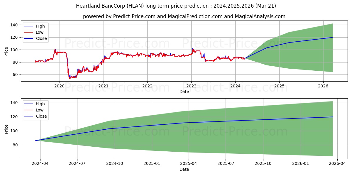 HEARTLAND BANCCORP COM stock long term price prediction: 2024,2025,2026|HLAN: 115.2299