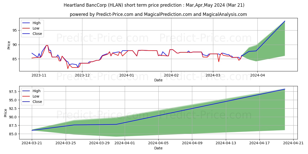 HEARTLAND BANCCORP COM stock short term price prediction: Apr,May,Jun 2024|HLAN: 115.230