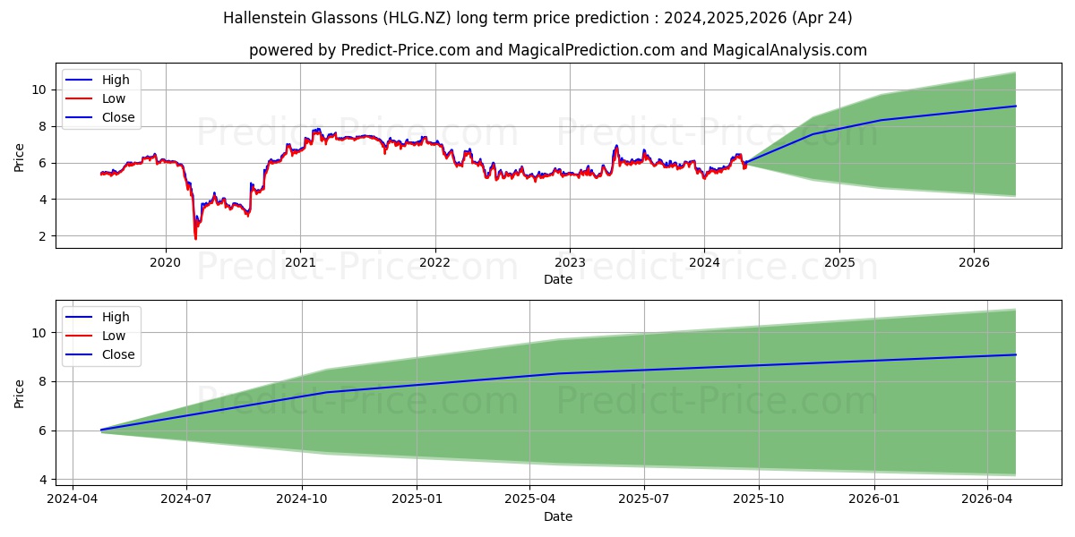 Hallenstein Glasson Holdings Li stock long term price prediction: 2024,2025,2026|HLG.NZ: 8.2078