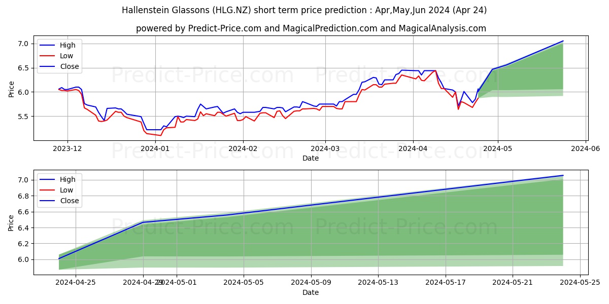 Hallenstein Glasson Holdings Li stock short term price prediction: May,Jun,Jul 2024|HLG.NZ: 8.21