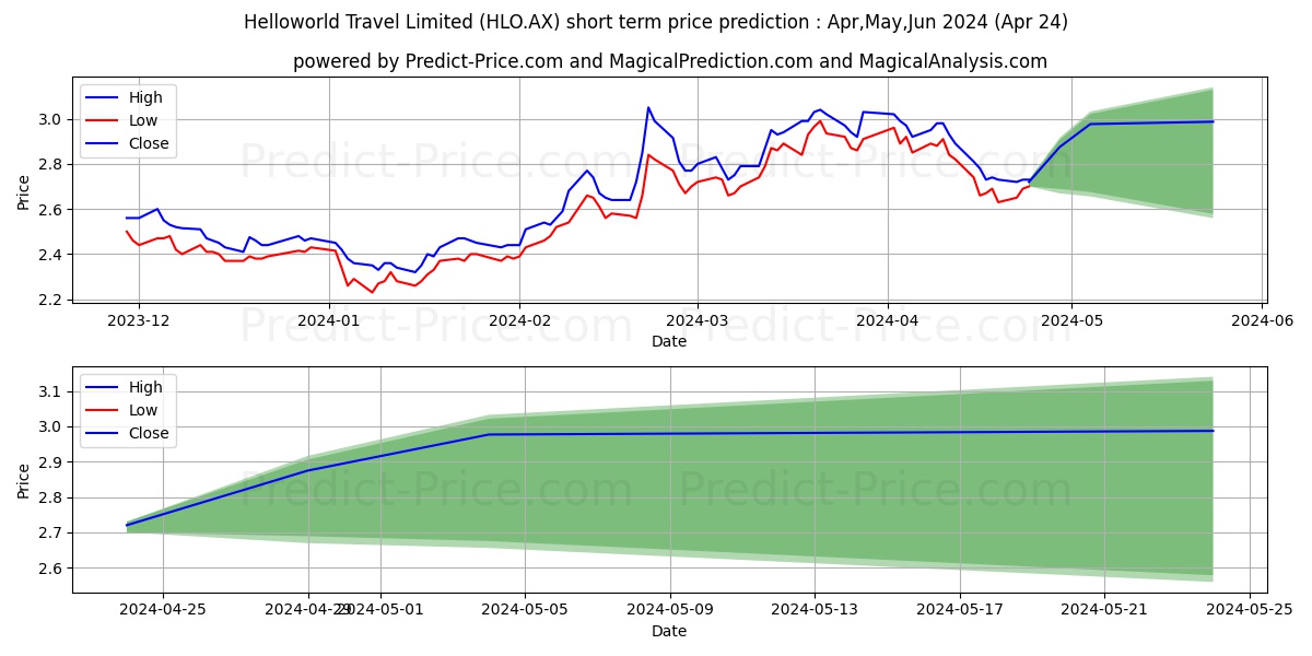 HELLOWORLD FPO stock short term price prediction: May,Jun,Jul 2024|HLO.AX: 4.74