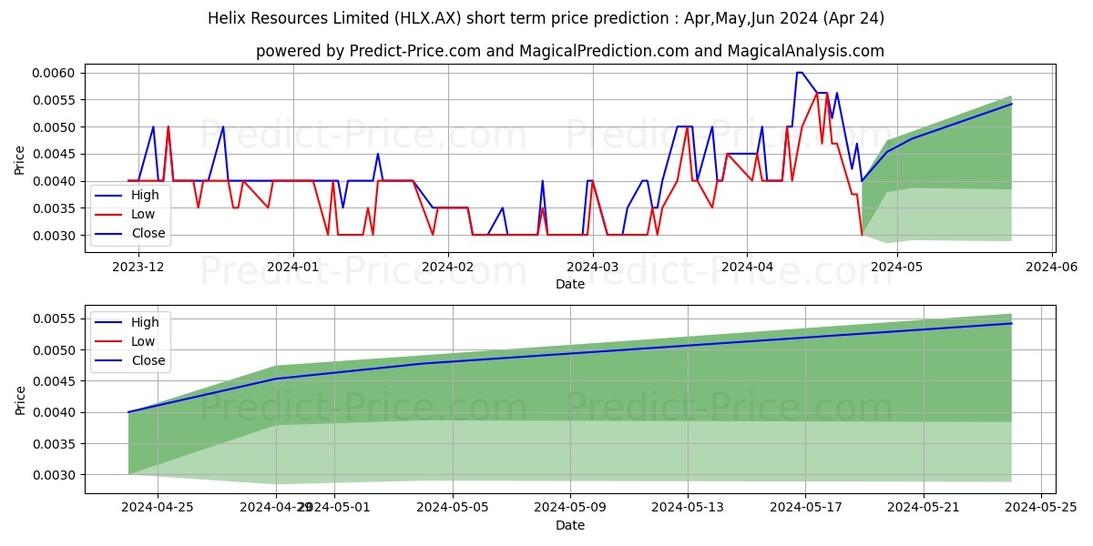 HELIX FPO stock short term price prediction: May,Jun,Jul 2024|HLX.AX: 0.0056