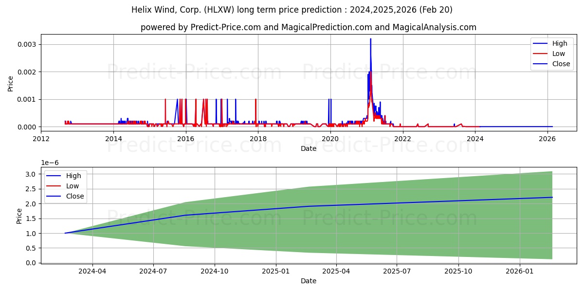 HELIX WIND CORP stock long term price prediction: 2024,2025,2026|HLXW: 0