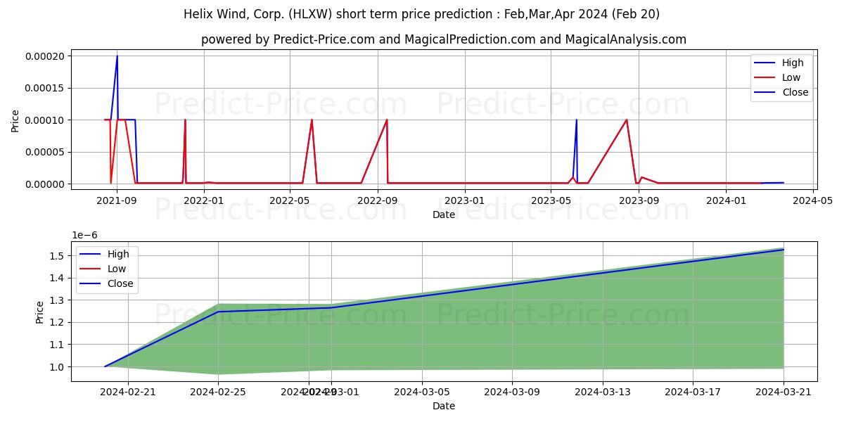 HELIX WIND CORP stock short term price prediction: Mar,Apr,May 2024|HLXW: 0.00000204