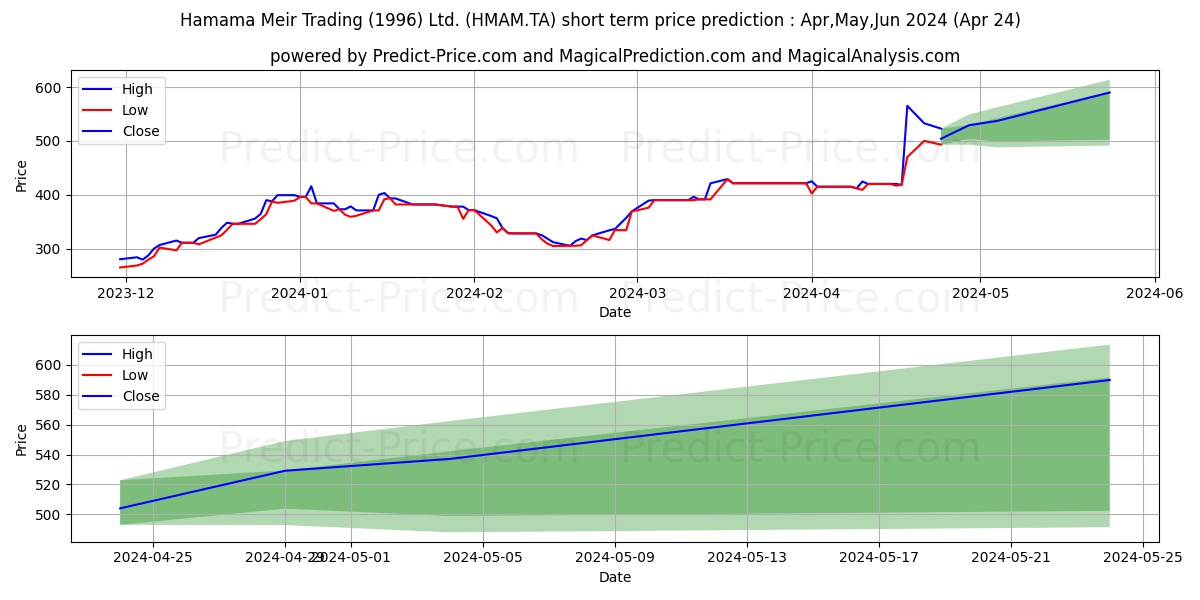 HAMAMA MEIR TRADIN stock short term price prediction: May,Jun,Jul 2024|HMAM.TA: 703.1016654968261718750000000000000