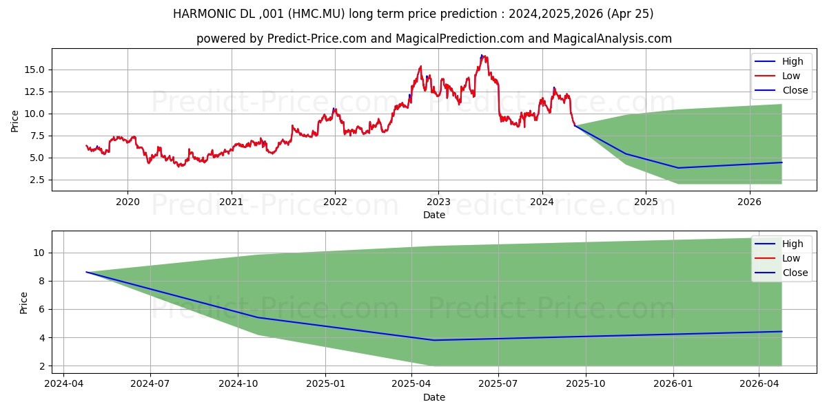 HARMONIC  DL-,001 stock long term price prediction: 2024,2025,2026|HMC.MU: 16.874