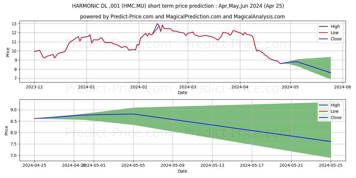 HARMONIC  DL-,001 stock short term price prediction: Mar,Apr,May 2024|HMC.MU: 16.87