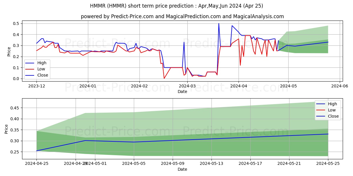 HAMMER FIBER OPTICS HLDGS CORP stock short term price prediction: Apr,May,Jun 2024|HMMR: 0.33