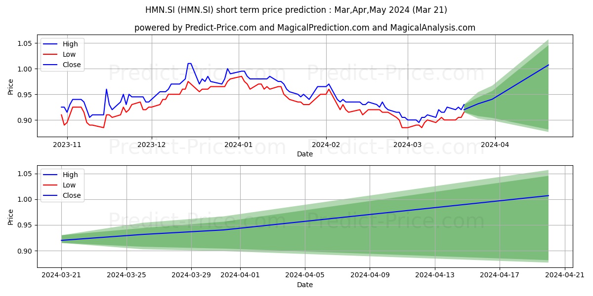 Ascott Trust stock short term price prediction: Apr,May,Jun 2024|HMN.SI: 1.26