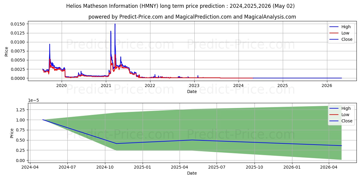 HELIOS & MATHESON ANALYTICS INC stock long term price prediction: 2023,2024,2025|HMNY: 0