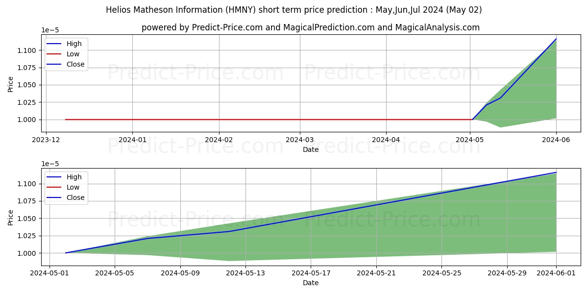 HELIOS & MATHESON ANALYTICS INC stock short term price prediction: Apr,May,Jun 2024|HMNY: 0.0000116