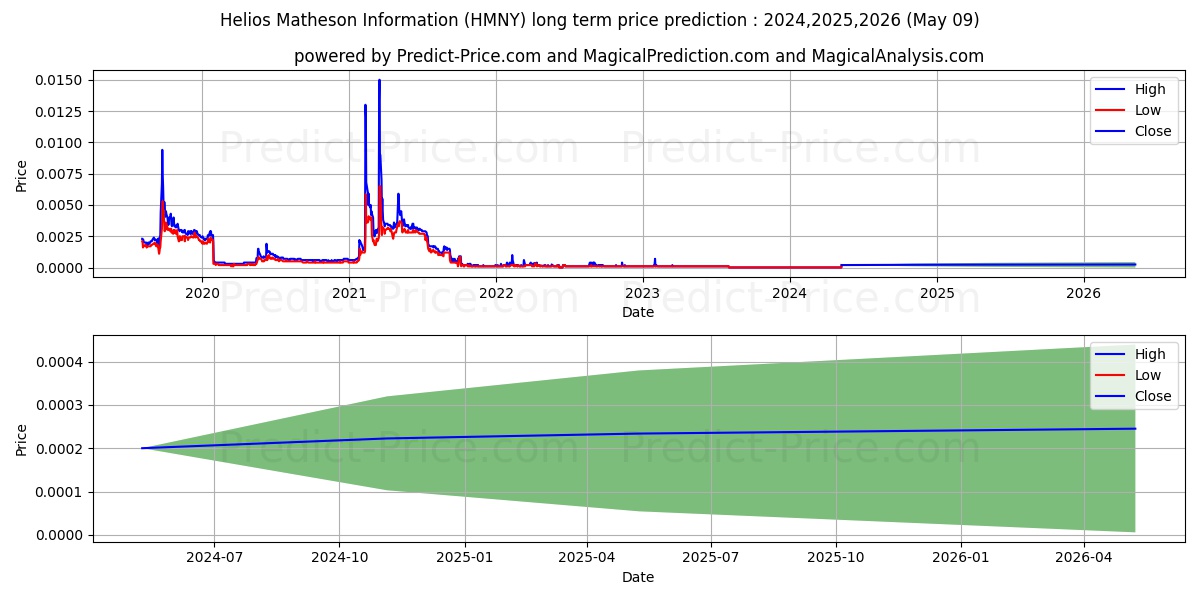 HELIOS & MATHESON ANALYTICS INC stock long term price prediction: 2024,2025,2026|HMNY: 0