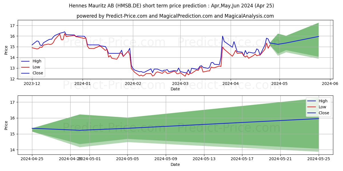 HENNES + MAURITZ B SK-125 stock short term price prediction: May,Jun,Jul 2024|HMSB.DE: 21.91