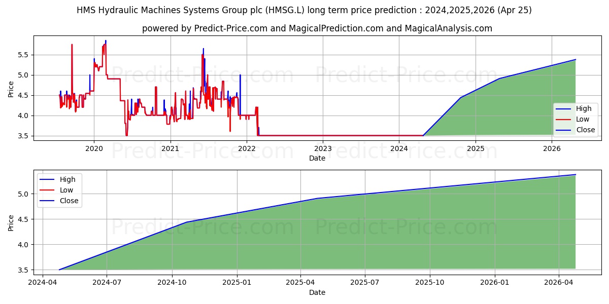 HMS Hydraulic Machines Systems Group plc stock long term price prediction: 2024,2025,2026|HMSG.L: 4.4293