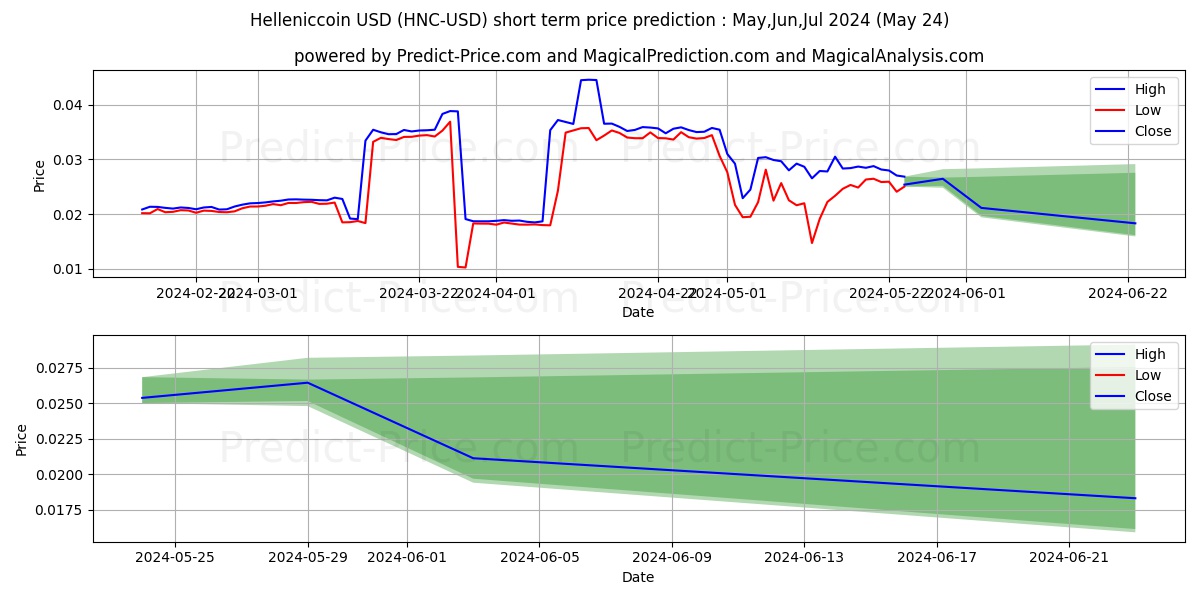 Helleniccoin short term price prediction: May,Jun,Jul 2024|HNC: 0.024$