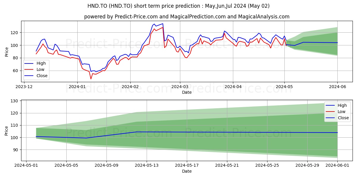 BETAPRO NAT GAS INVS LEV DLY BE stock short term price prediction: Apr,May,Jun 2024|HND.TO: 186.980