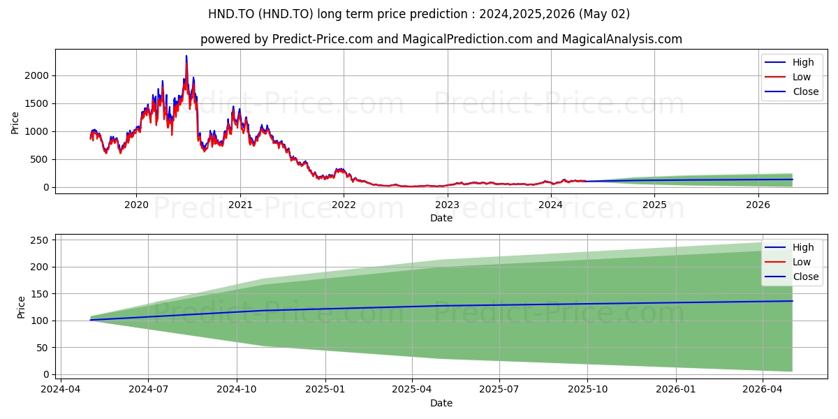 BETAPRO NAT GAS INVS LEV DLY BE stock long term price prediction: 2024,2025,2026|HND.TO: 220.4361