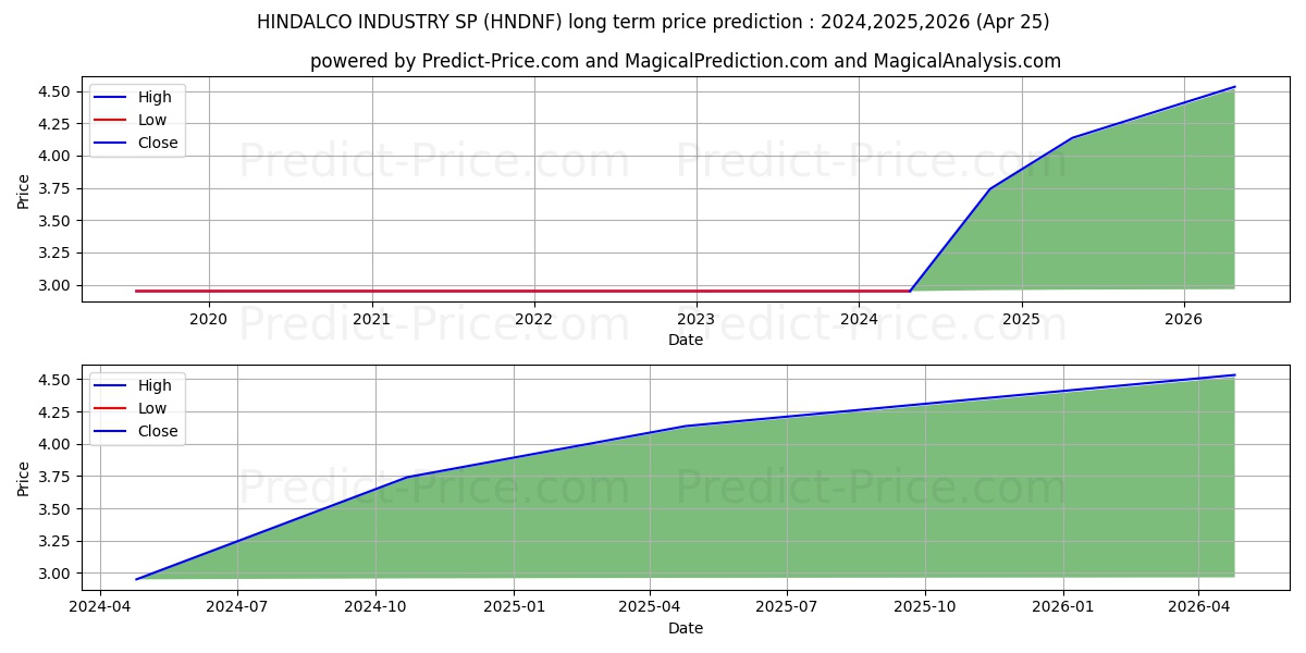 HINDALCO INDUSTRY SP stock long term price prediction: 2024,2025,2026|HNDNF: 3.7333