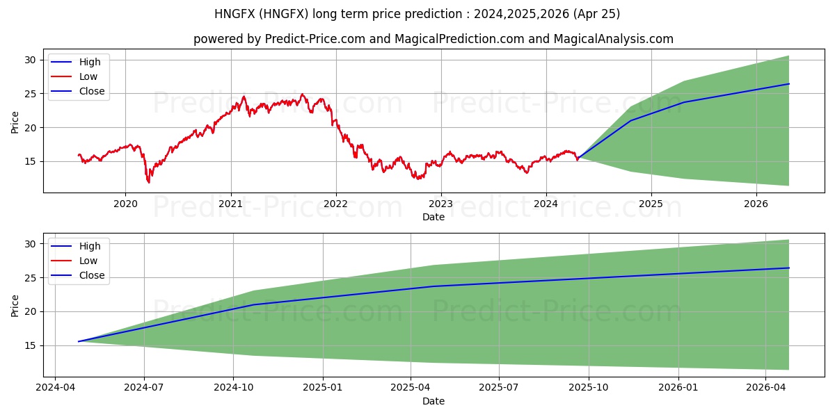 Harbor International Growth Fun stock long term price prediction: 2024,2025,2026|HNGFX: 24.5709