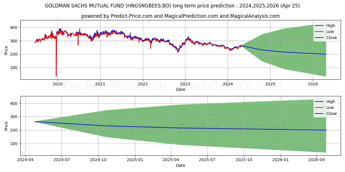 NIPPON INDIA ETF HANG SENG BEE stock long term price prediction: 2024,2025,2026|HNGSNGBEES.BO: 334.6408