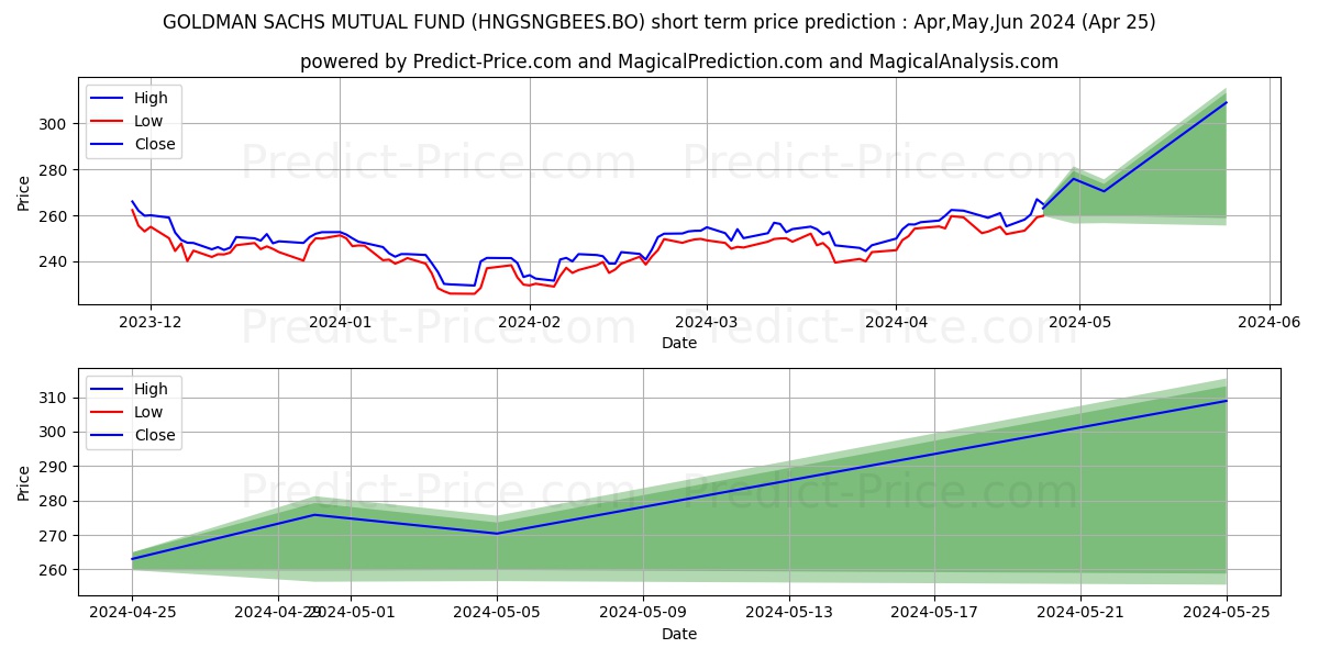 NIPPON INDIA ETF HANG SENG BEE stock short term price prediction: May,Jun,Jul 2024|HNGSNGBEES.BO: 334.64