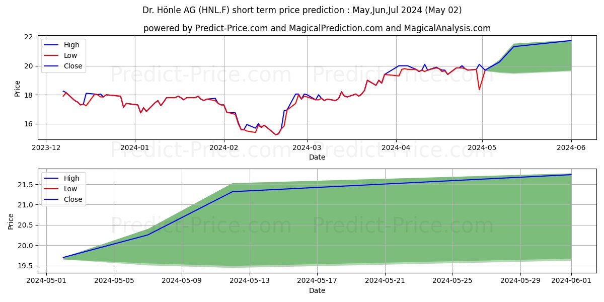 DR. HOENLE AG O.N. stock short term price prediction: Mar,Apr,May 2024|HNL.F: 24.79