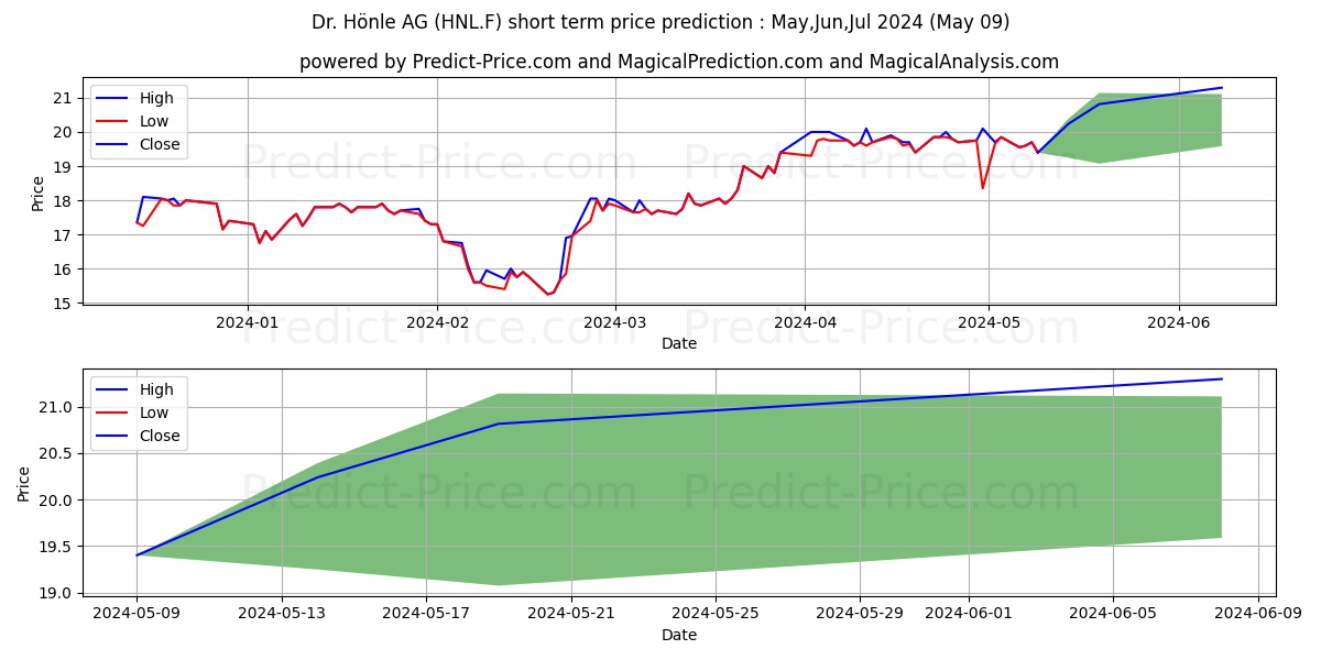 DR. HOENLE AG O.N. stock short term price prediction: May,Jun,Jul 2024|HNL.F: 28.0972691389957631713514274451882