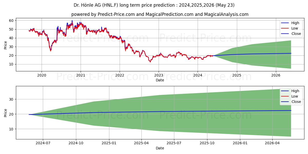 DR. HOENLE AG O.N. stock long term price prediction: 2024,2025,2026|HNL.F: 24.6178