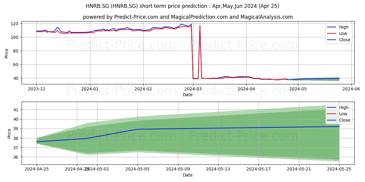 Hannover Rck SE Namens-Aktien(S stock short term price prediction: Apr,May,Jun 2024|HNRB.SG: 125.5547504425048828125000000000000