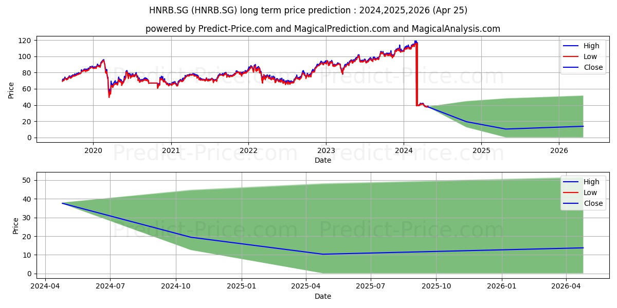 Hannover Rck SE Namens-Aktien(S stock long term price prediction: 2024,2025,2026|HNRB.SG: 46.5358
