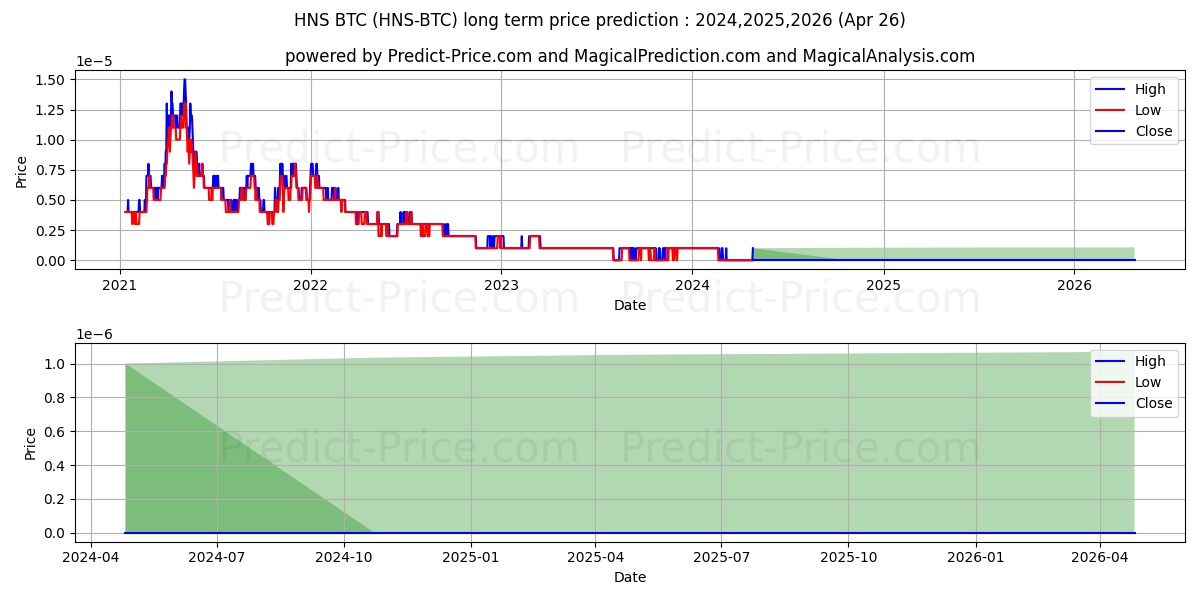 Handshake BTC long term price prediction: 2024,2025,2026|HNS-BTC: 0