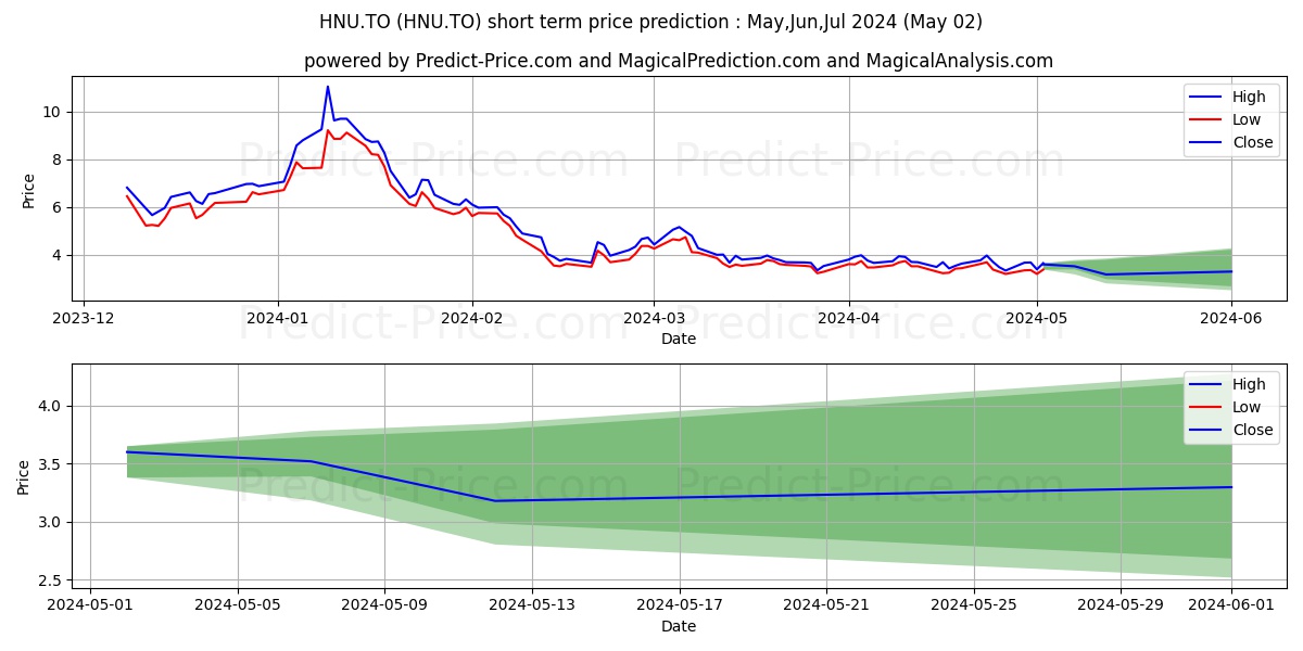 BETAPRO NAT GAS LEV DAILY BULL  stock short term price prediction: Apr,May,Jun 2024|HNU.TO: 6.22