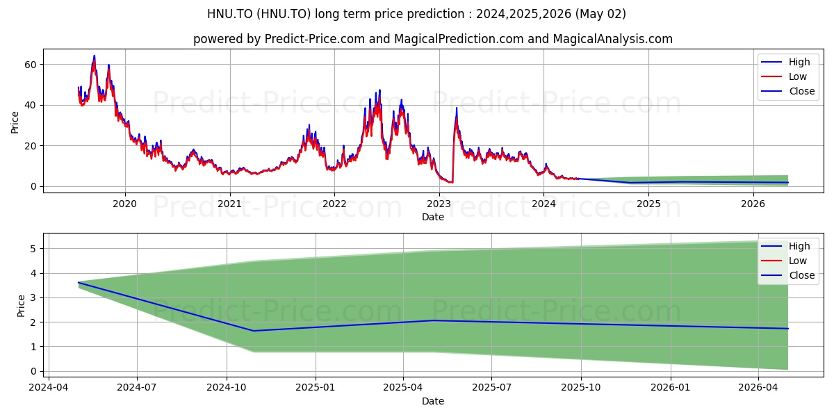 BETAPRO NAT GAS LEV DAILY BULL  stock long term price prediction: 2024,2025,2026|HNU.TO: 4.2619