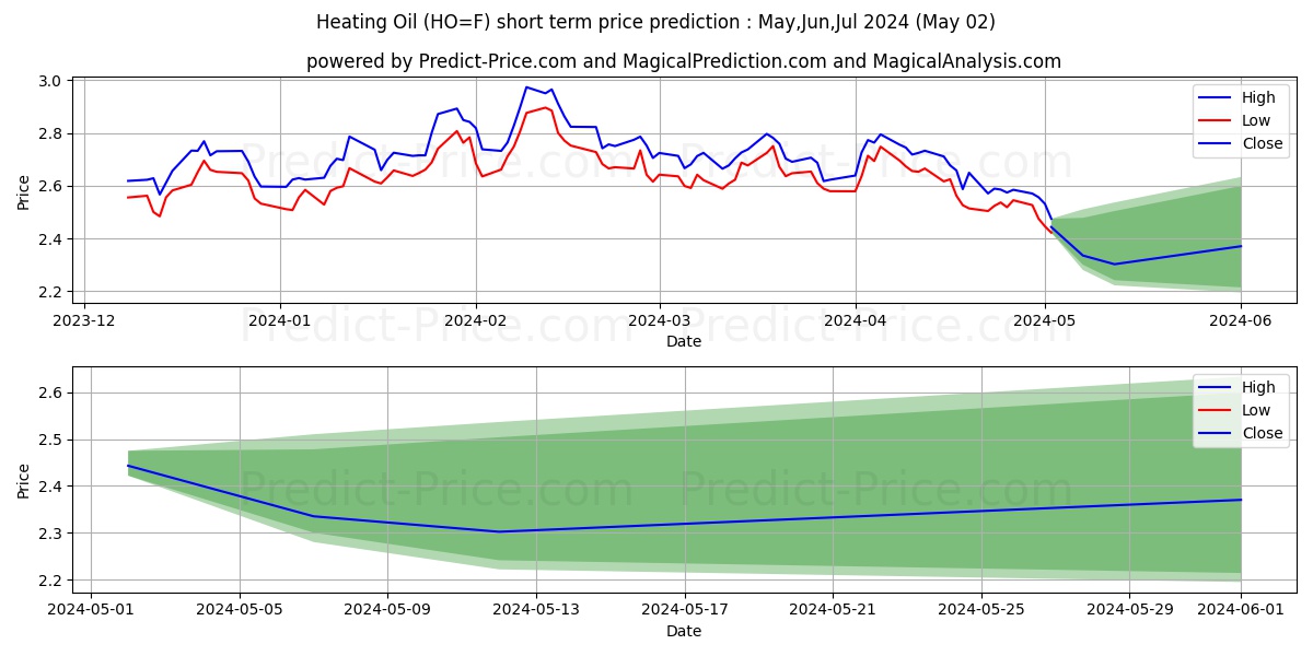 Heating Oil  short term price prediction: Mar,Apr,May 2024|HO=F: 3.74$